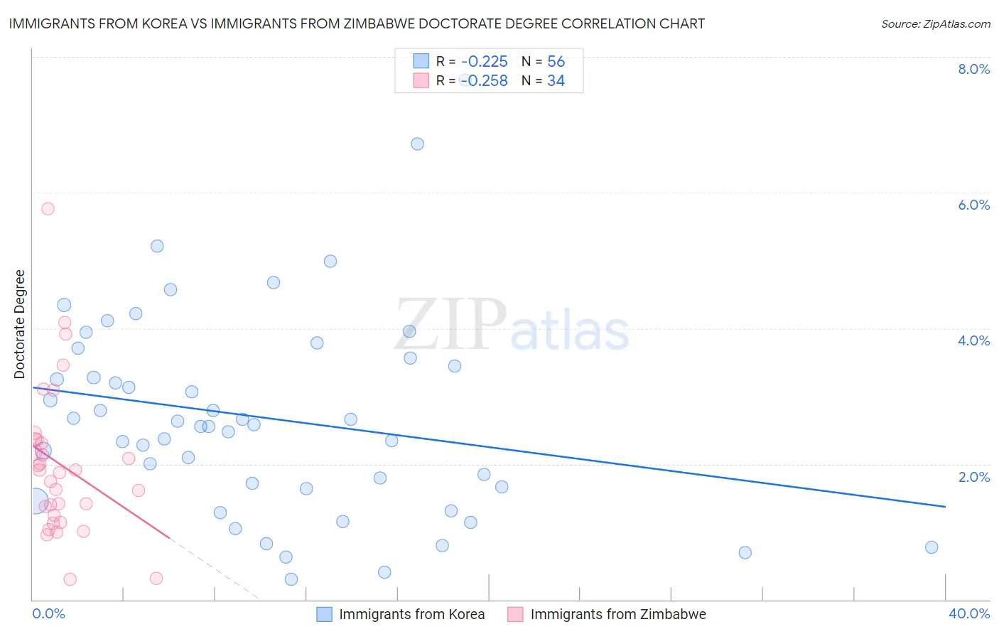 Immigrants from Korea vs Immigrants from Zimbabwe Doctorate Degree