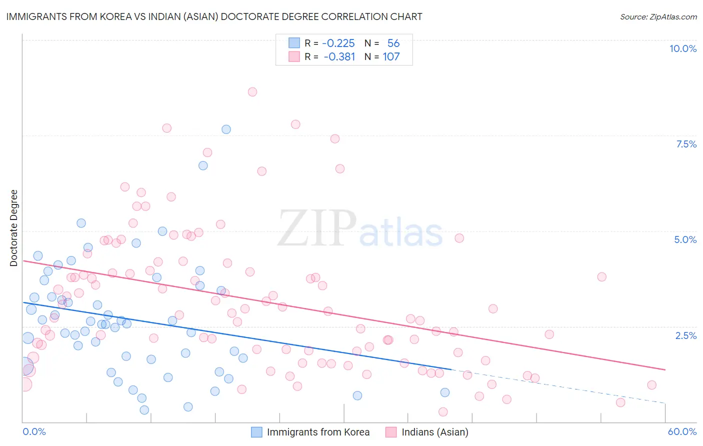 Immigrants from Korea vs Indian (Asian) Doctorate Degree