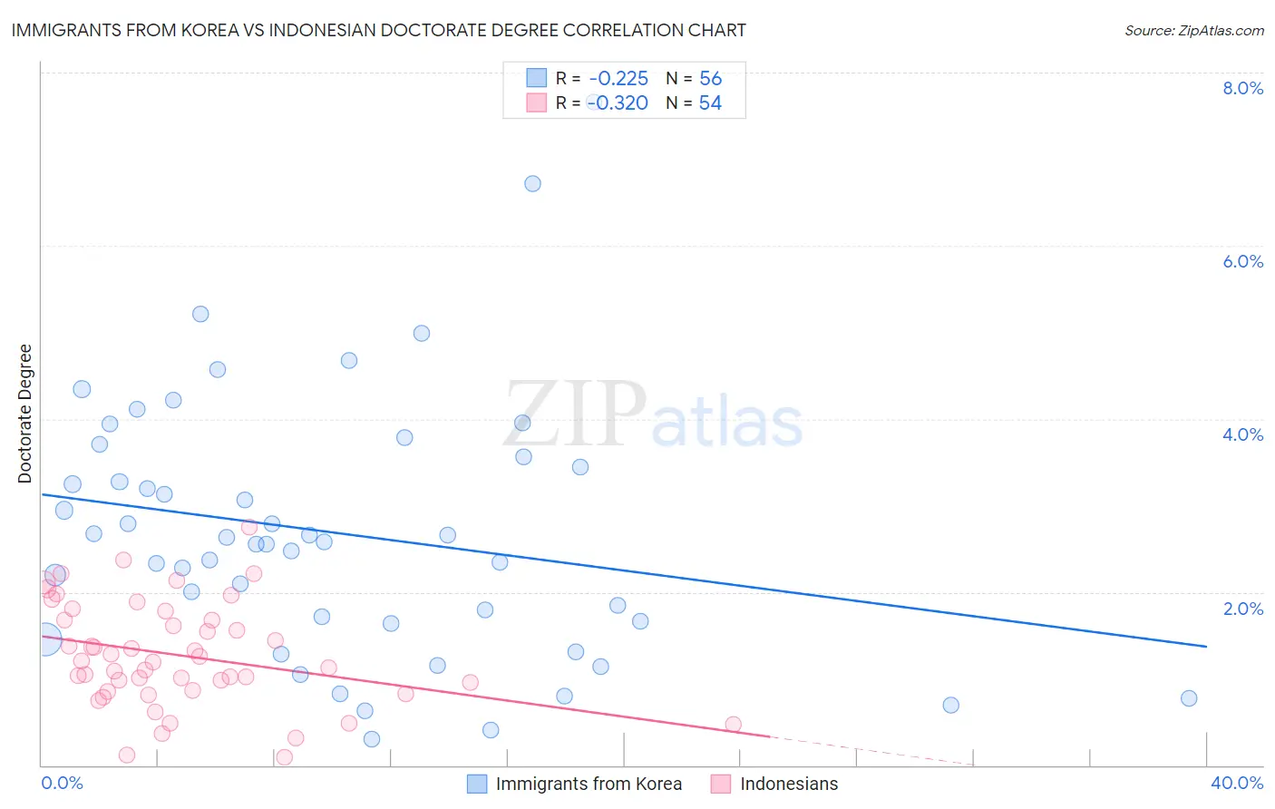 Immigrants from Korea vs Indonesian Doctorate Degree