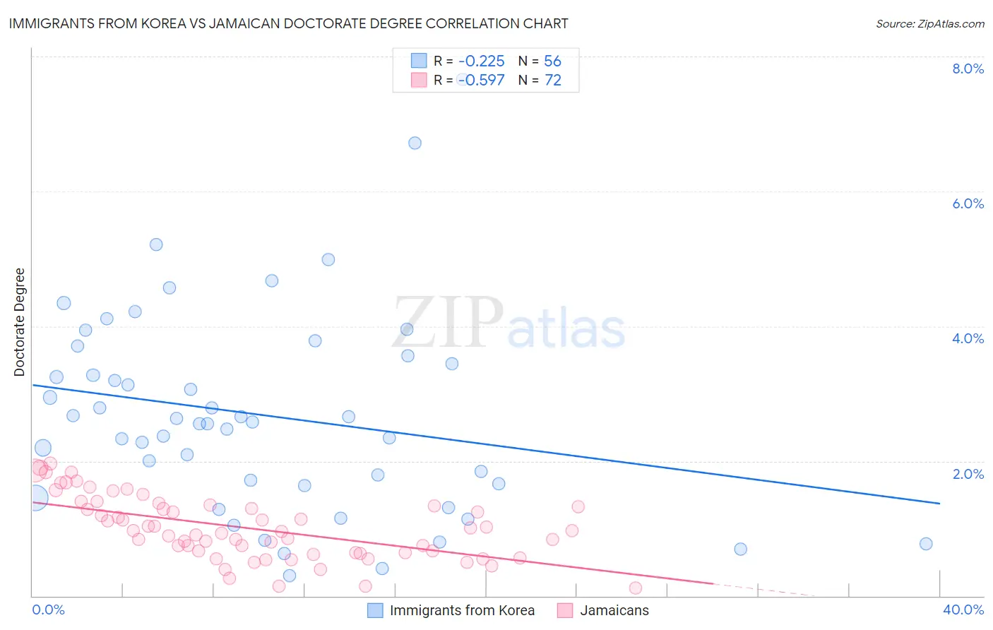 Immigrants from Korea vs Jamaican Doctorate Degree