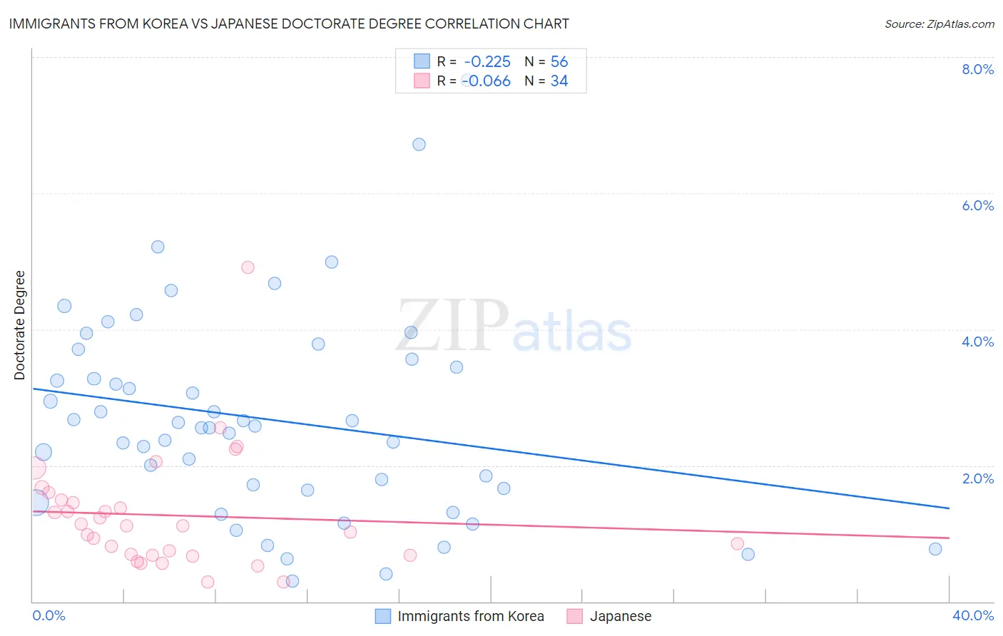 Immigrants from Korea vs Japanese Doctorate Degree