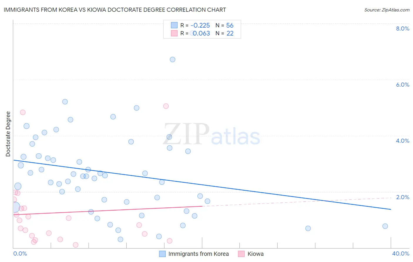 Immigrants from Korea vs Kiowa Doctorate Degree