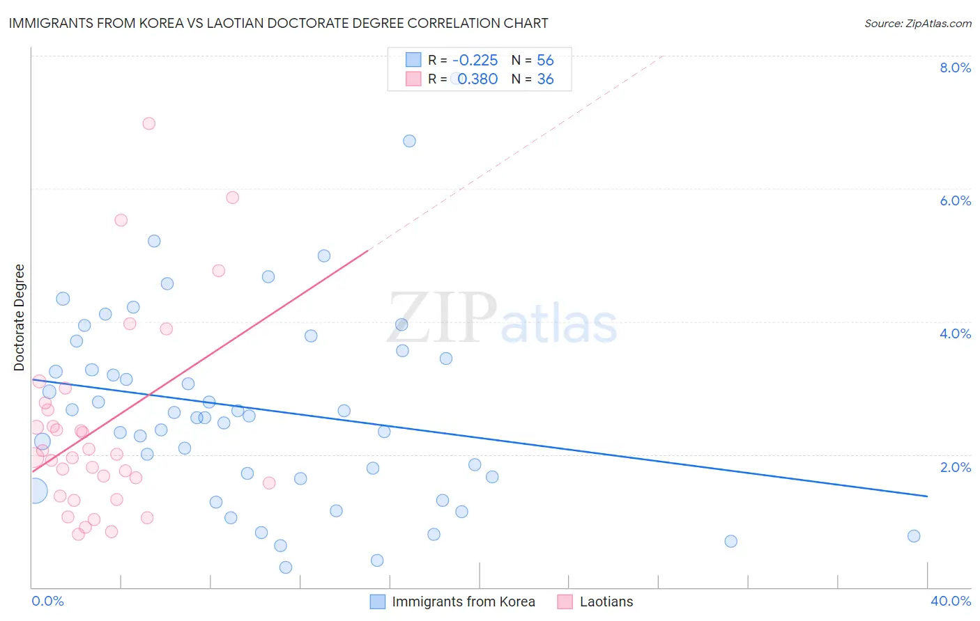 Immigrants from Korea vs Laotian Doctorate Degree