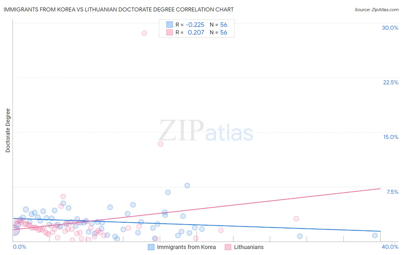 Immigrants from Korea vs Lithuanian Doctorate Degree