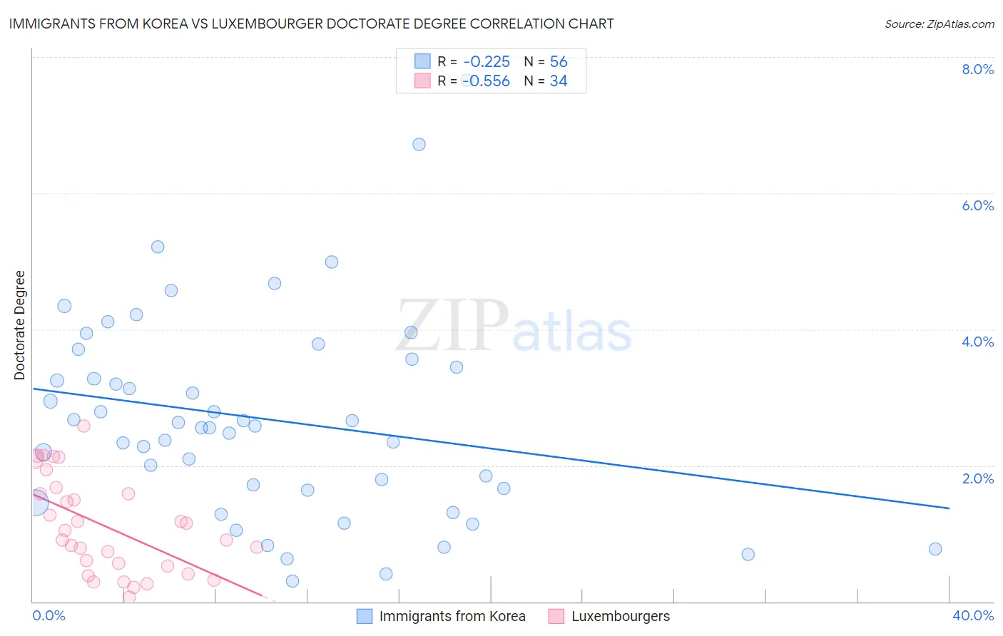 Immigrants from Korea vs Luxembourger Doctorate Degree