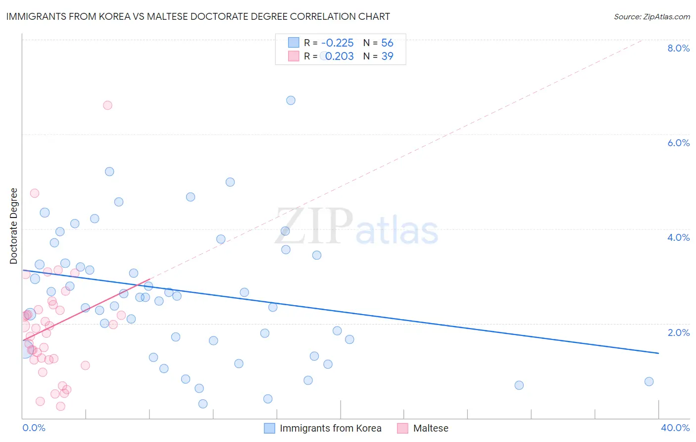 Immigrants from Korea vs Maltese Doctorate Degree