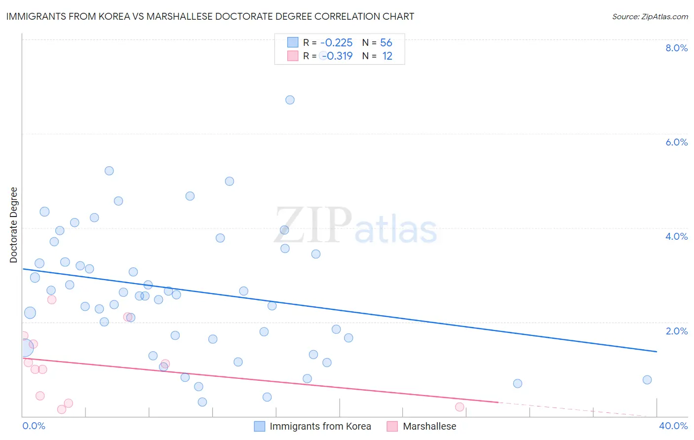 Immigrants from Korea vs Marshallese Doctorate Degree