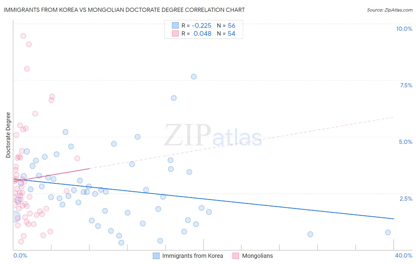 Immigrants from Korea vs Mongolian Doctorate Degree
