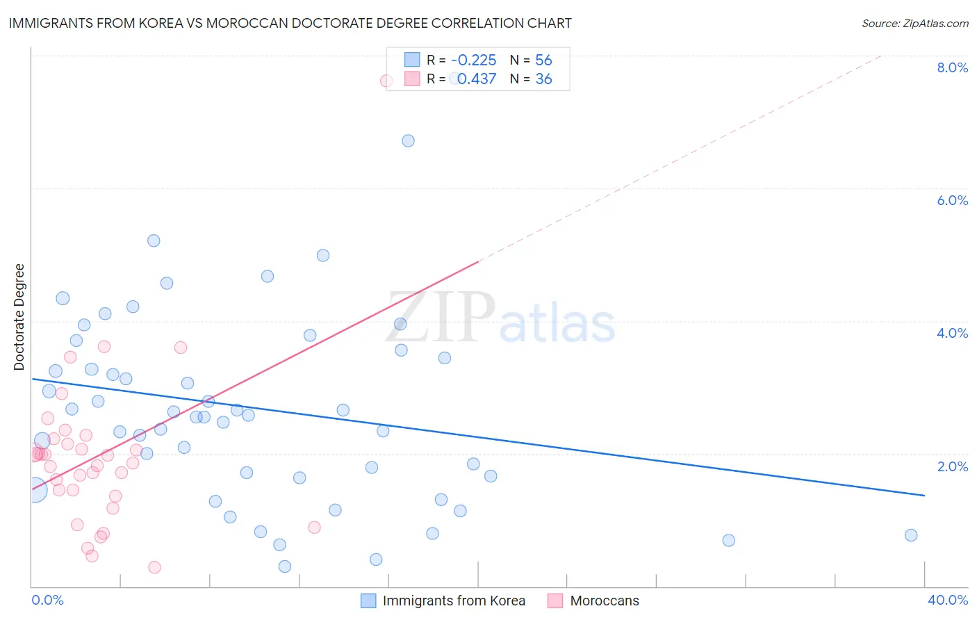 Immigrants from Korea vs Moroccan Doctorate Degree