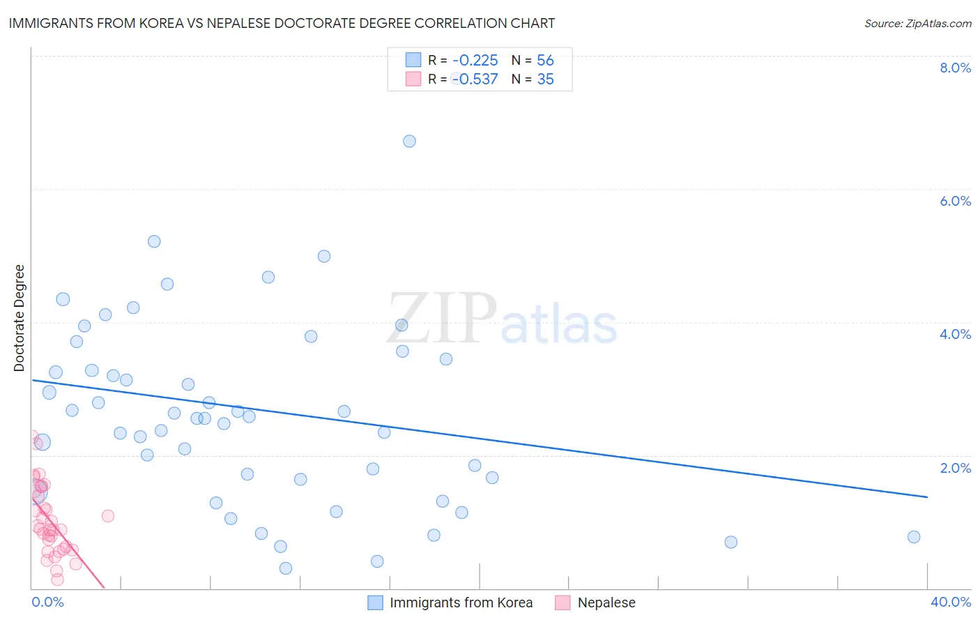 Immigrants from Korea vs Nepalese Doctorate Degree