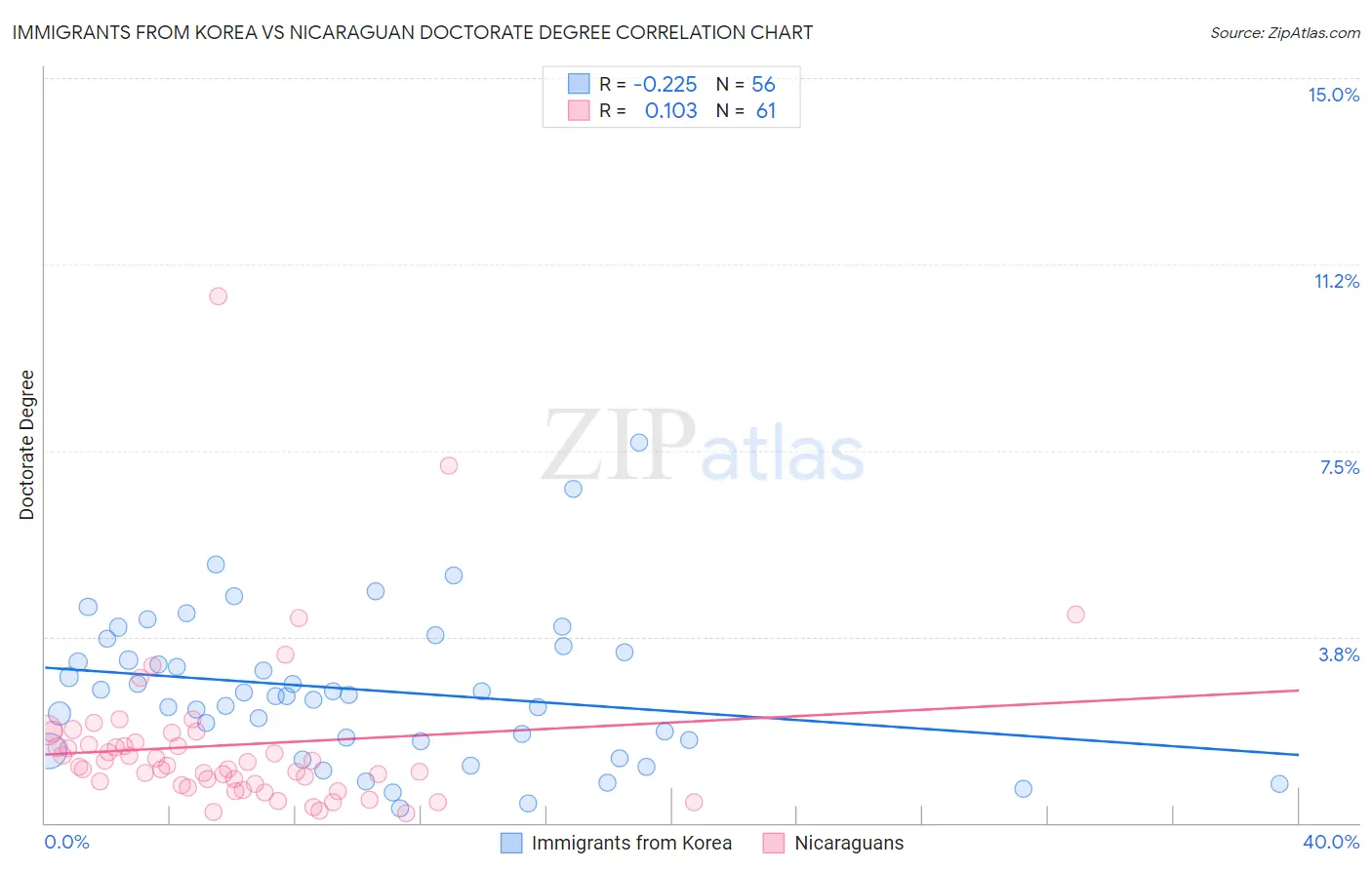 Immigrants from Korea vs Nicaraguan Doctorate Degree