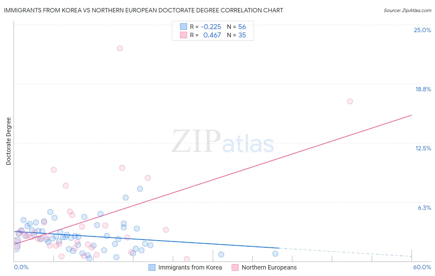 Immigrants from Korea vs Northern European Doctorate Degree