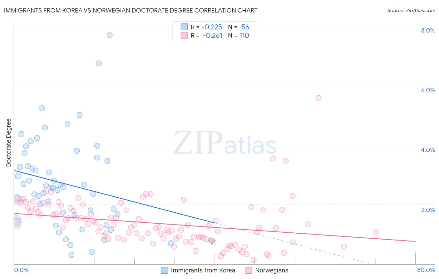 Immigrants from Korea vs Norwegian Doctorate Degree