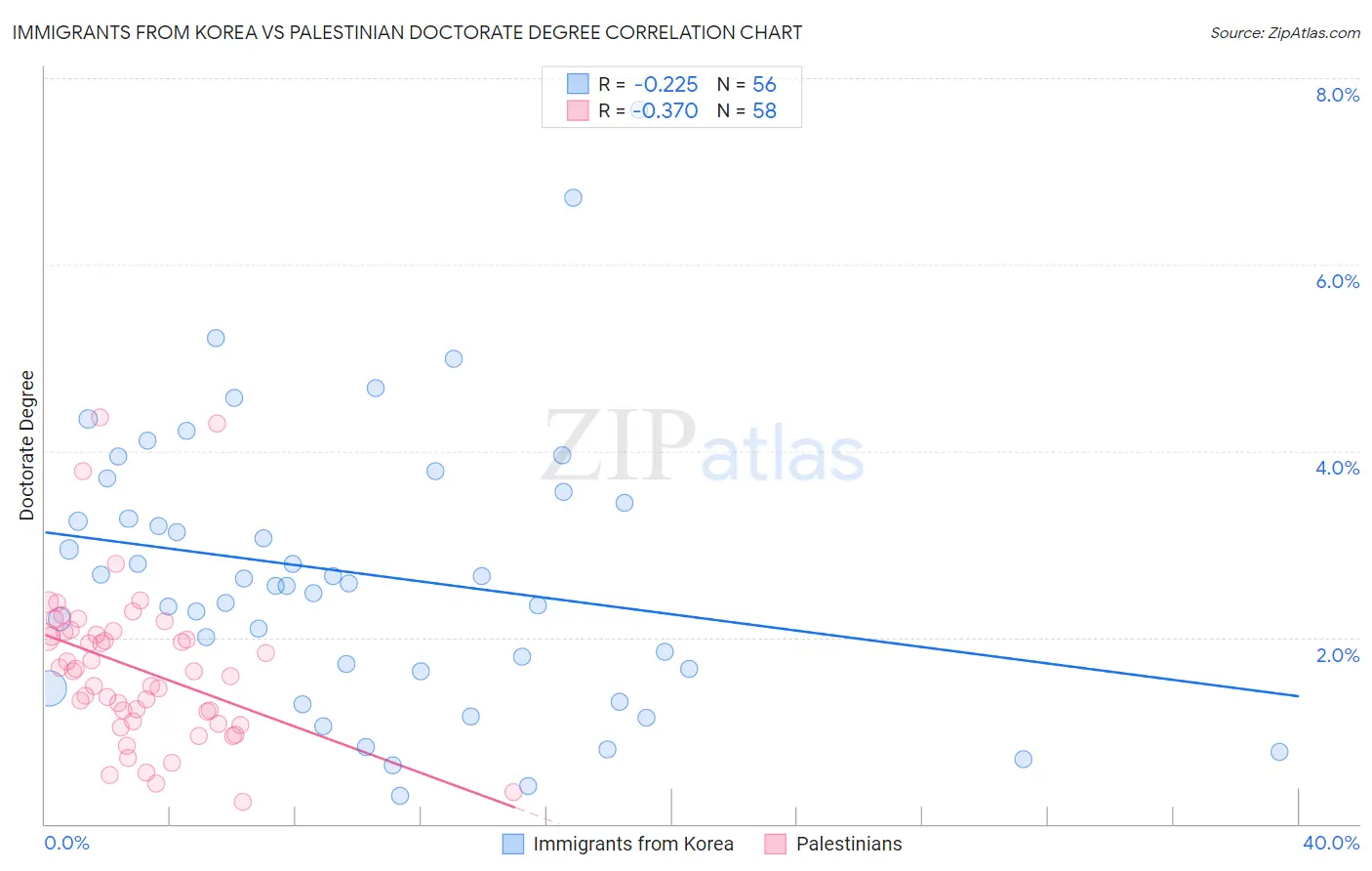 Immigrants from Korea vs Palestinian Doctorate Degree