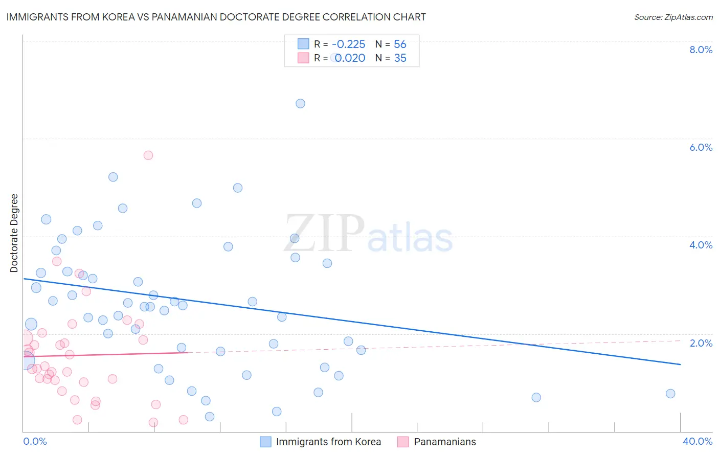 Immigrants from Korea vs Panamanian Doctorate Degree
