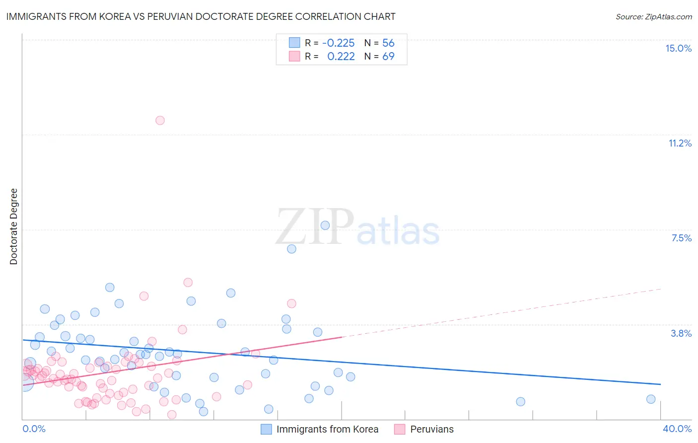 Immigrants from Korea vs Peruvian Doctorate Degree