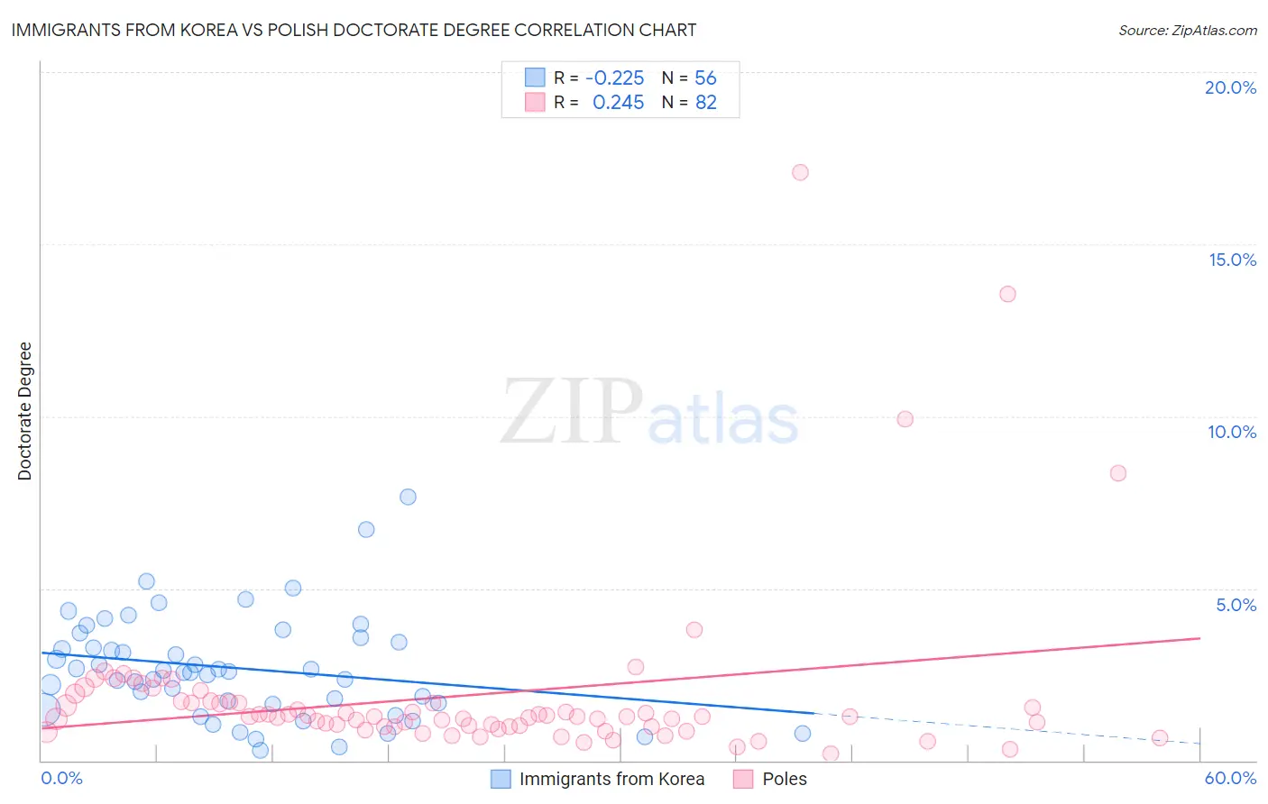Immigrants from Korea vs Polish Doctorate Degree