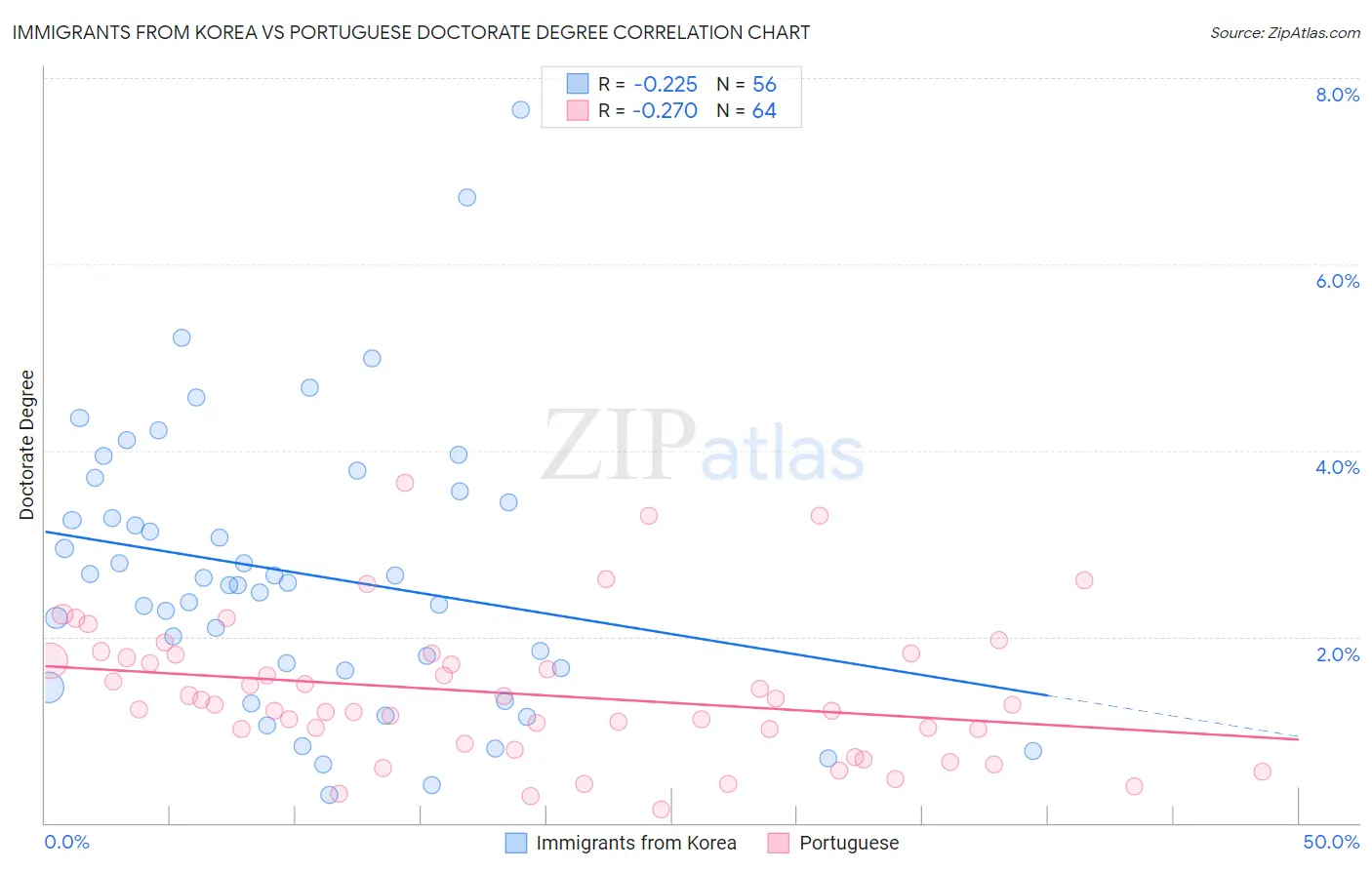 Immigrants from Korea vs Portuguese Doctorate Degree