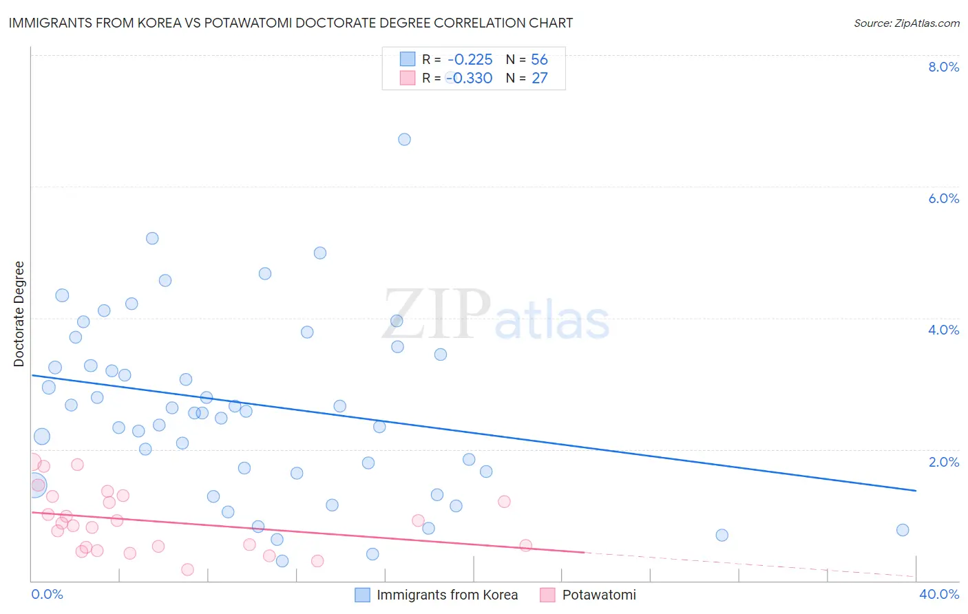 Immigrants from Korea vs Potawatomi Doctorate Degree
