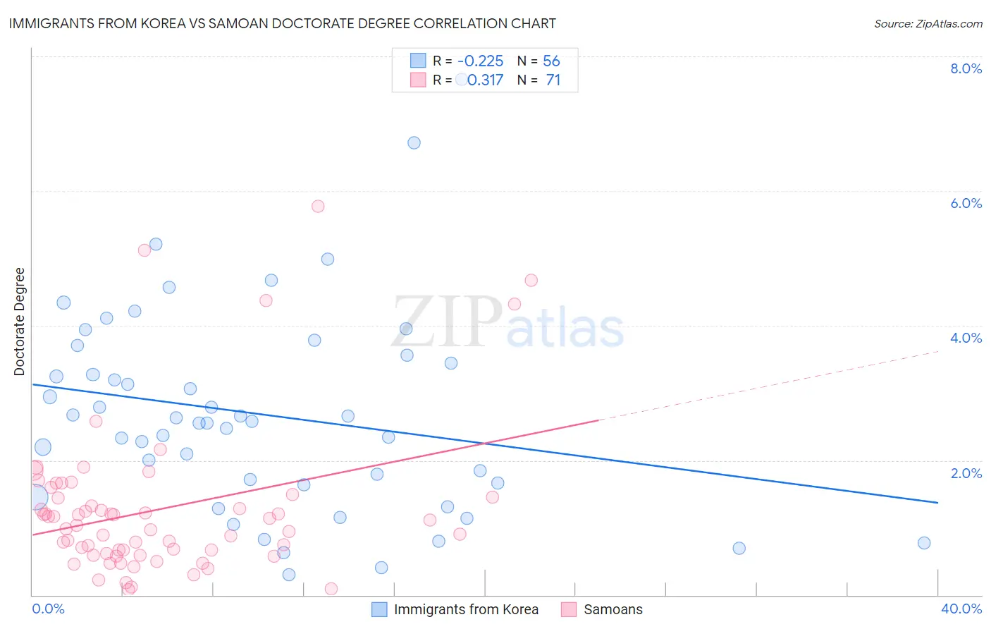 Immigrants from Korea vs Samoan Doctorate Degree