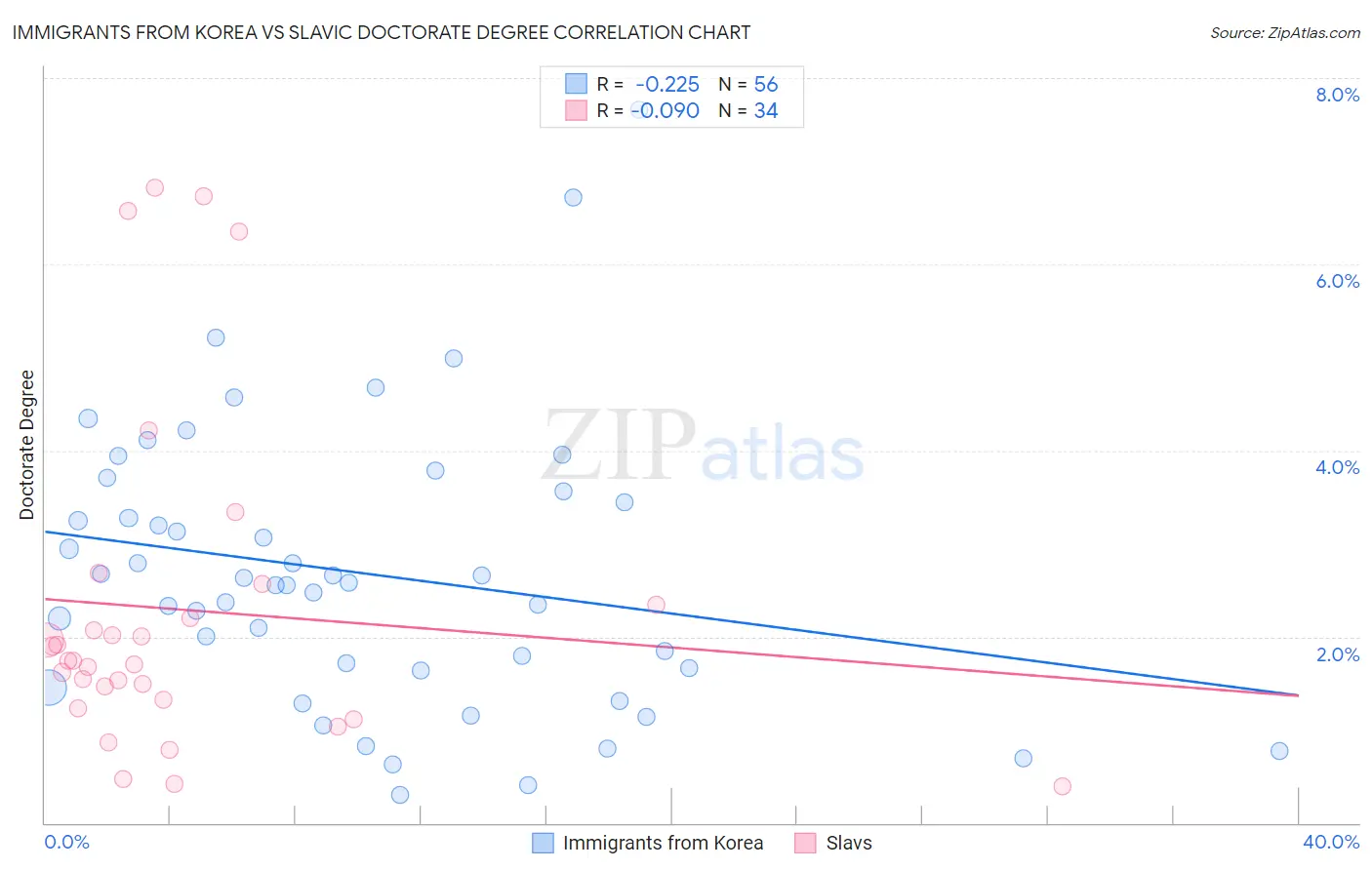 Immigrants from Korea vs Slavic Doctorate Degree