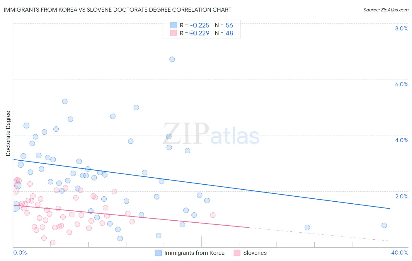 Immigrants from Korea vs Slovene Doctorate Degree