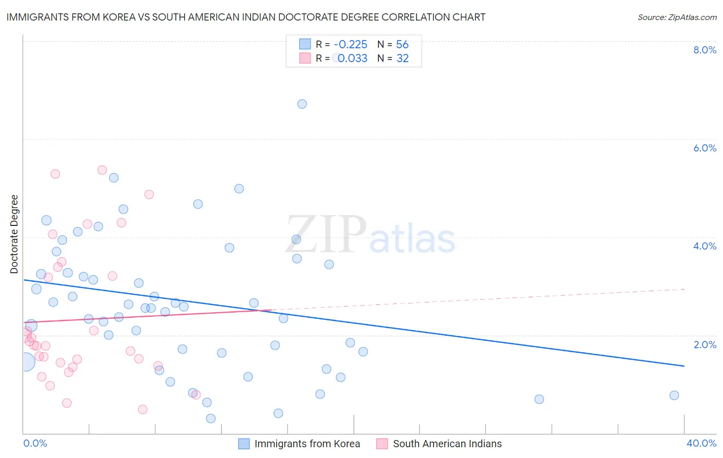 Immigrants from Korea vs South American Indian Doctorate Degree