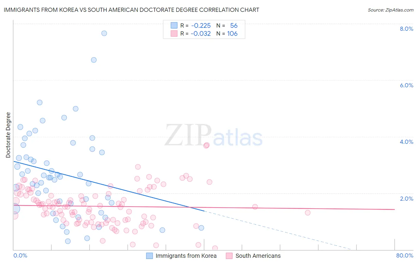 Immigrants from Korea vs South American Doctorate Degree