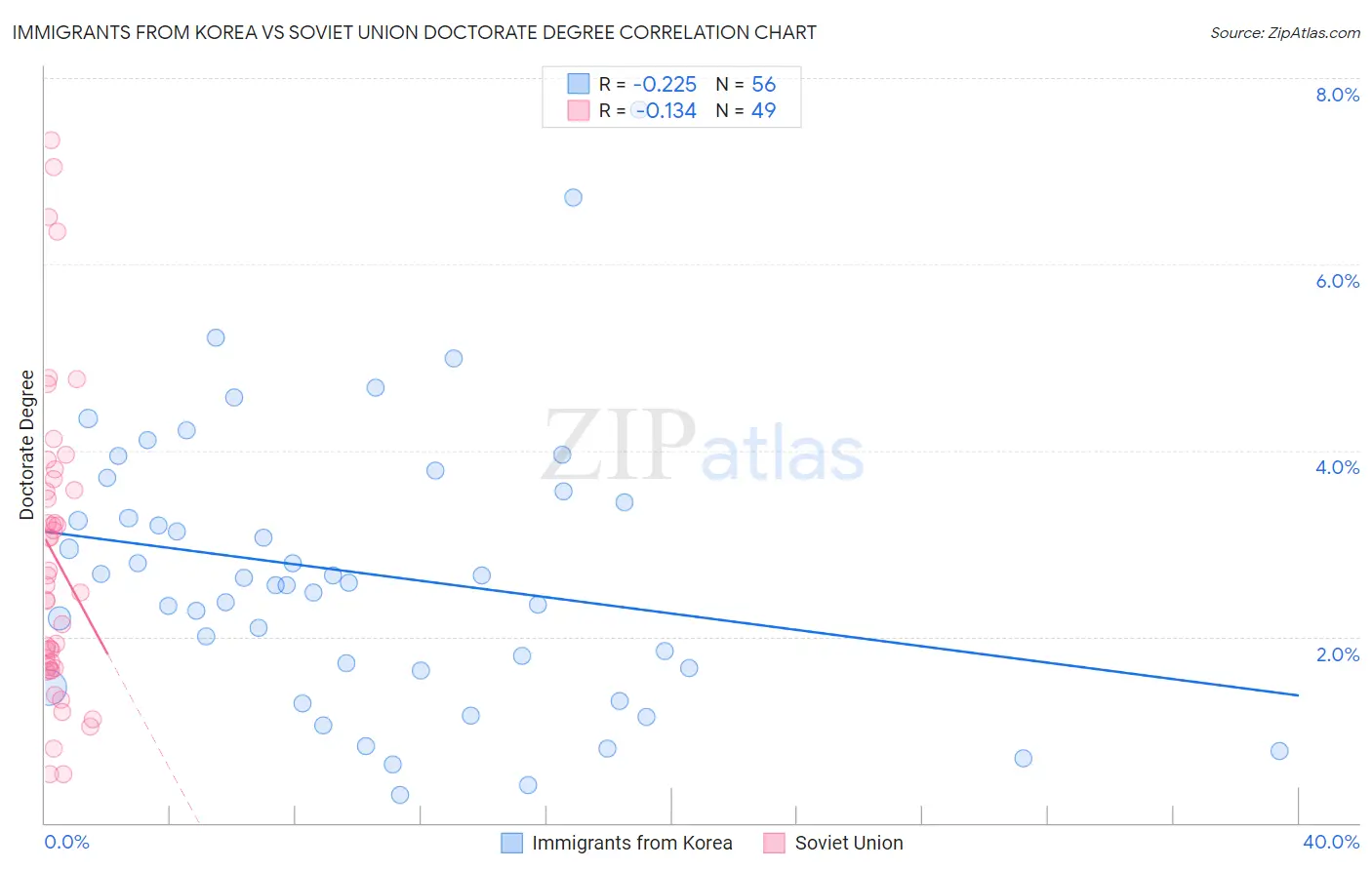 Immigrants from Korea vs Soviet Union Doctorate Degree