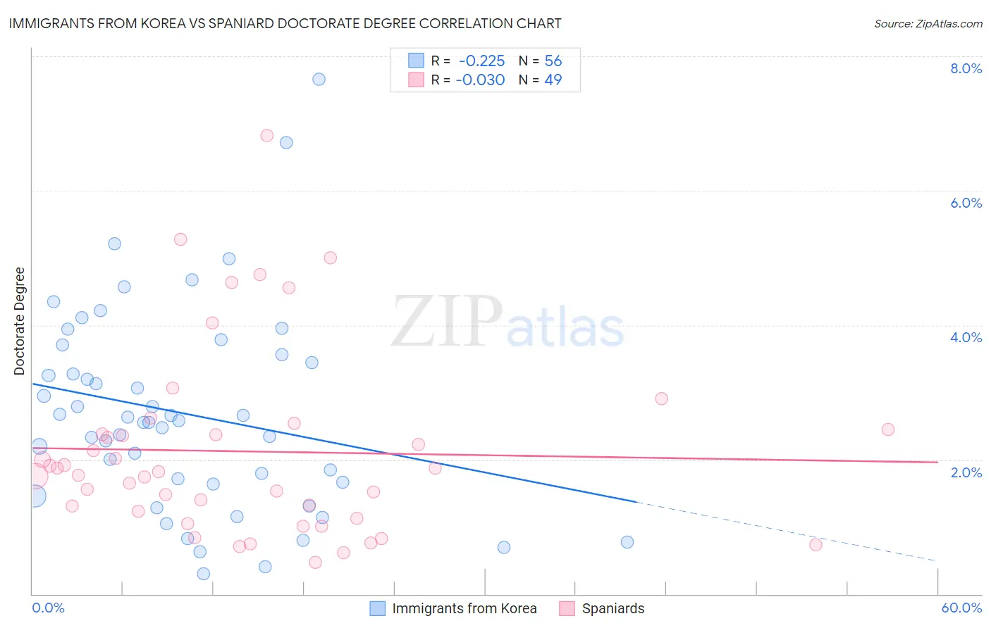 Immigrants from Korea vs Spaniard Doctorate Degree