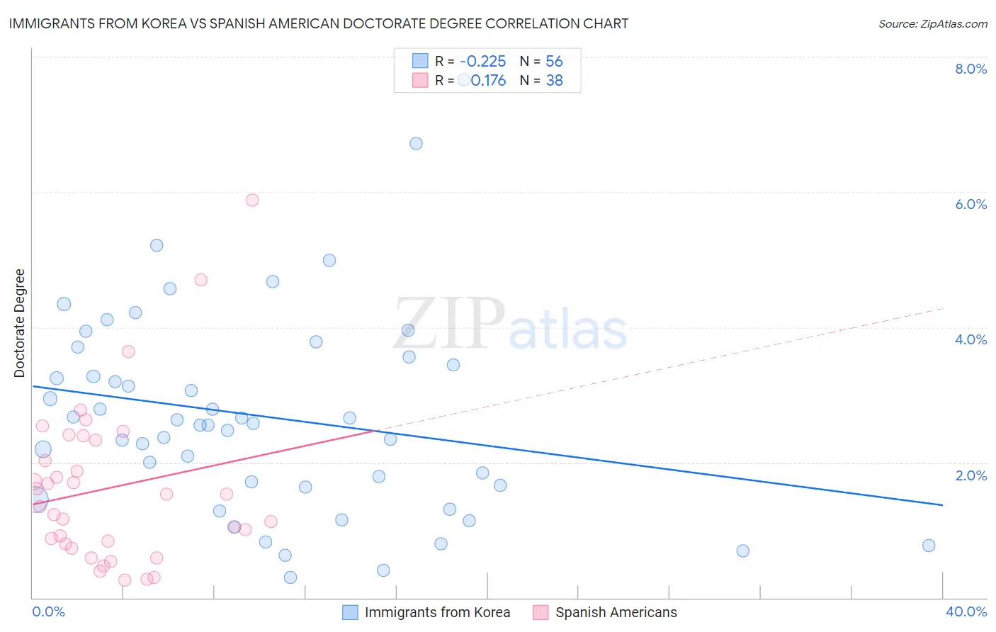 Immigrants from Korea vs Spanish American Doctorate Degree