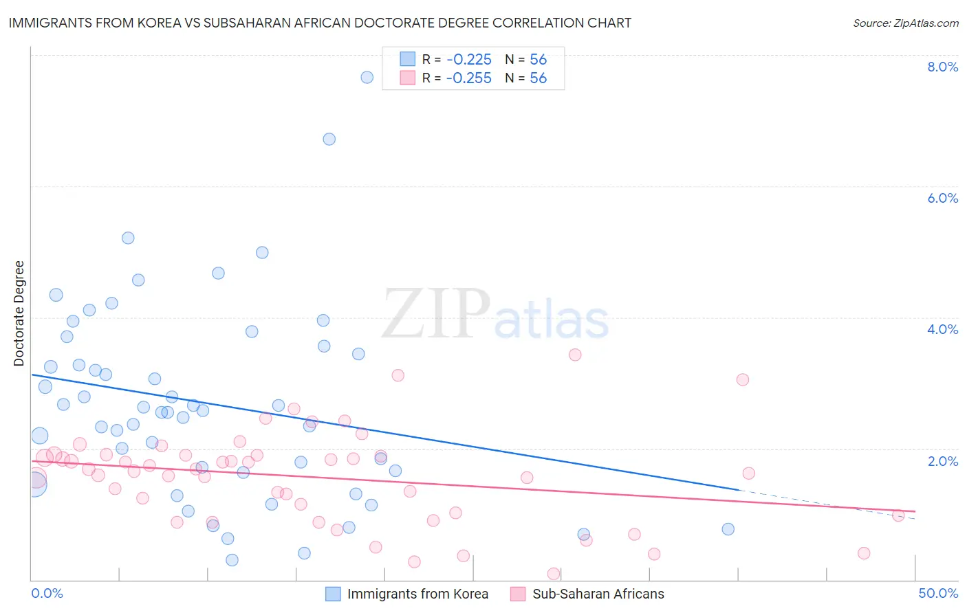 Immigrants from Korea vs Subsaharan African Doctorate Degree