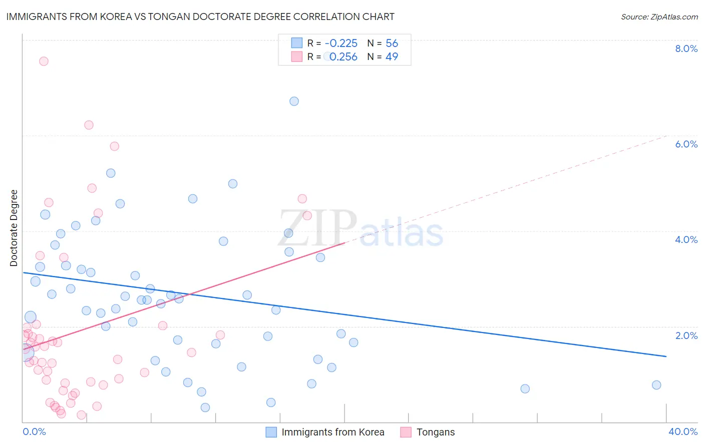 Immigrants from Korea vs Tongan Doctorate Degree