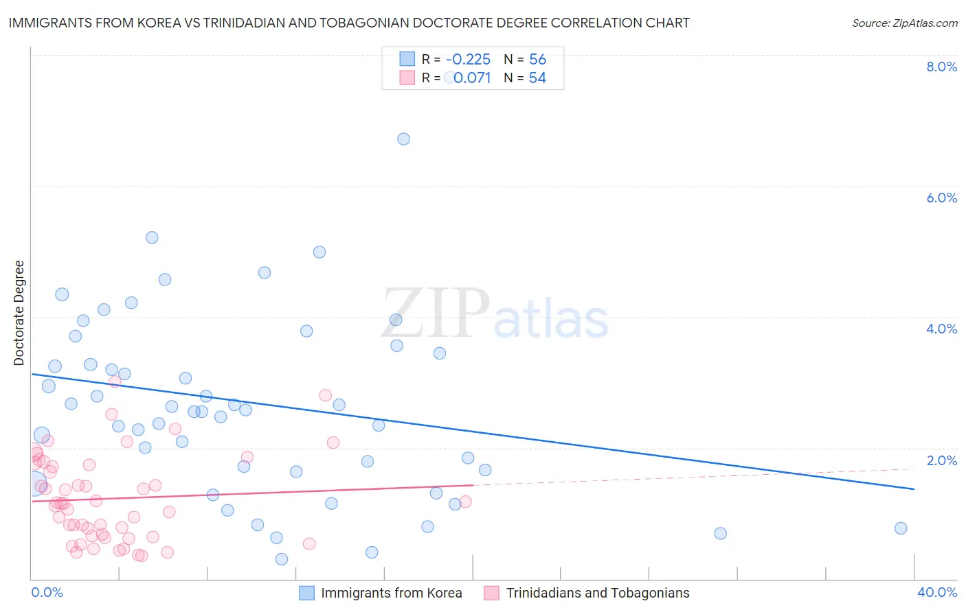 Immigrants from Korea vs Trinidadian and Tobagonian Doctorate Degree