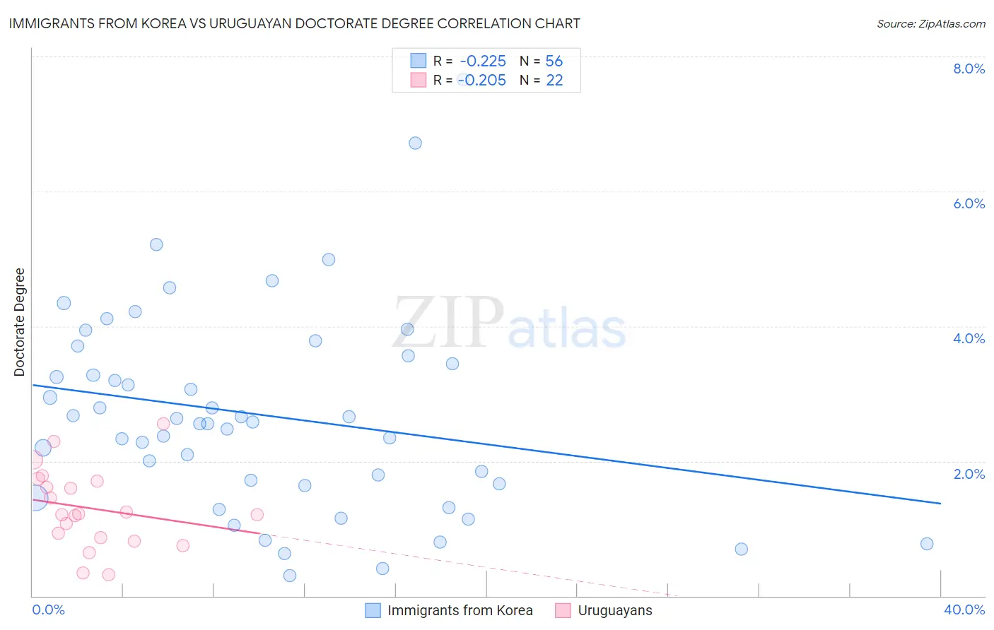 Immigrants from Korea vs Uruguayan Doctorate Degree