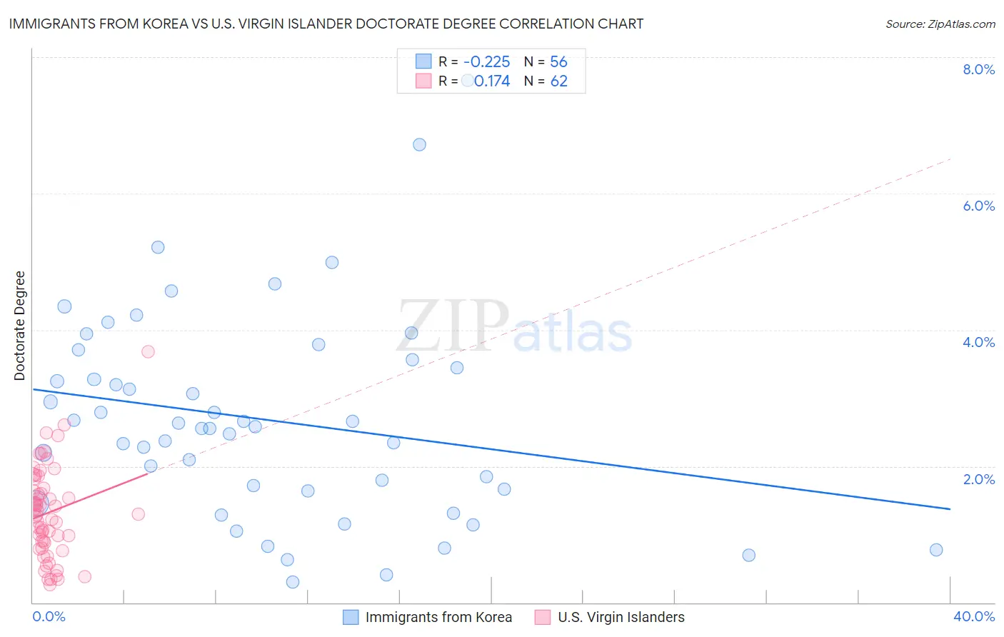 Immigrants from Korea vs U.S. Virgin Islander Doctorate Degree