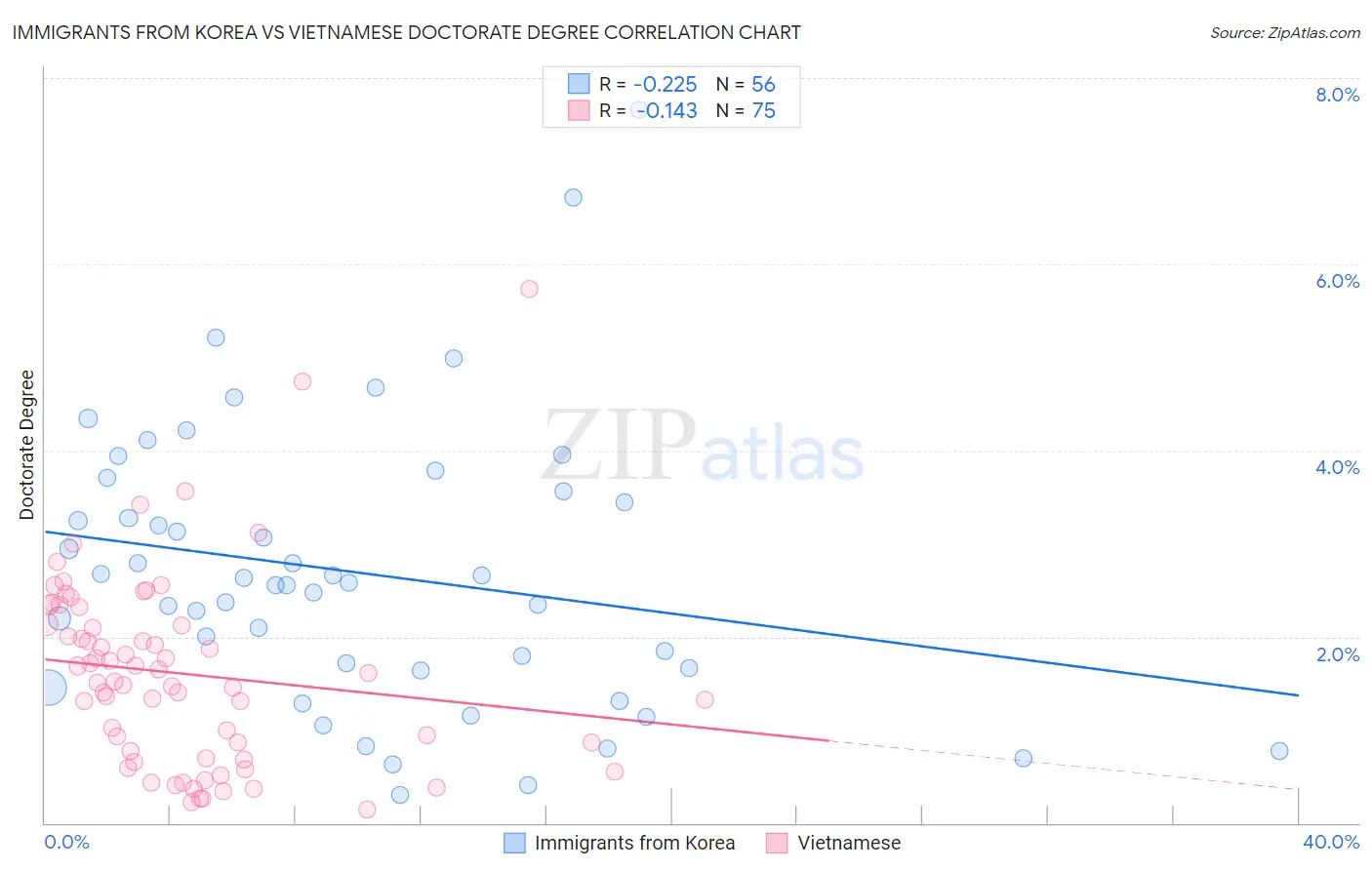 Immigrants from Korea vs Vietnamese Doctorate Degree