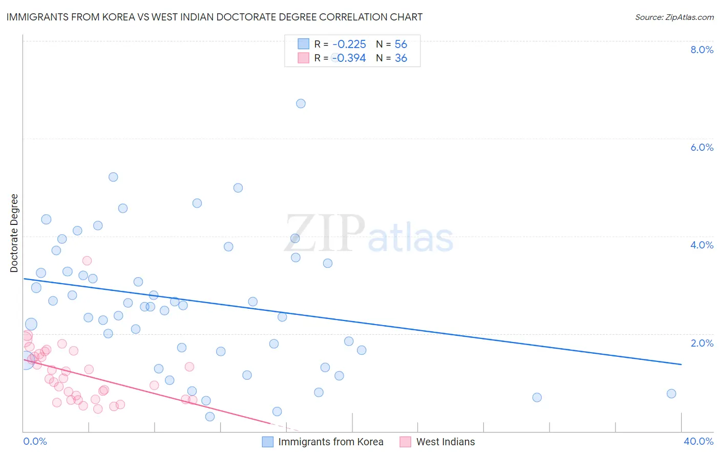Immigrants from Korea vs West Indian Doctorate Degree