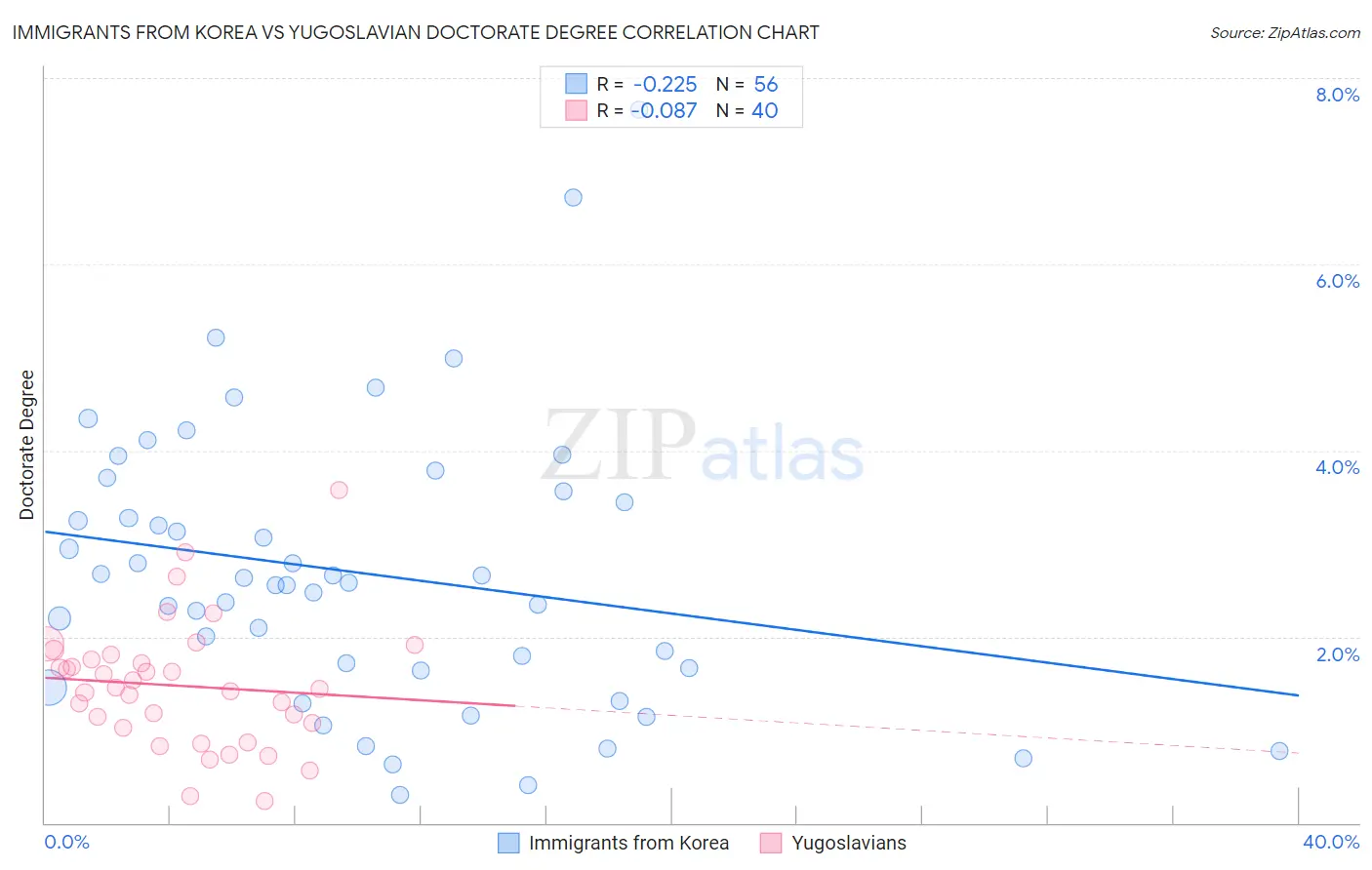 Immigrants from Korea vs Yugoslavian Doctorate Degree