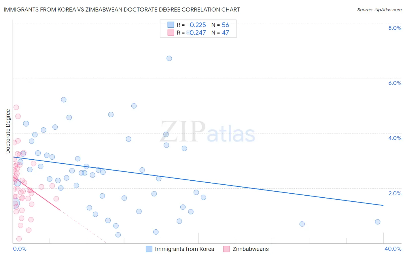 Immigrants from Korea vs Zimbabwean Doctorate Degree