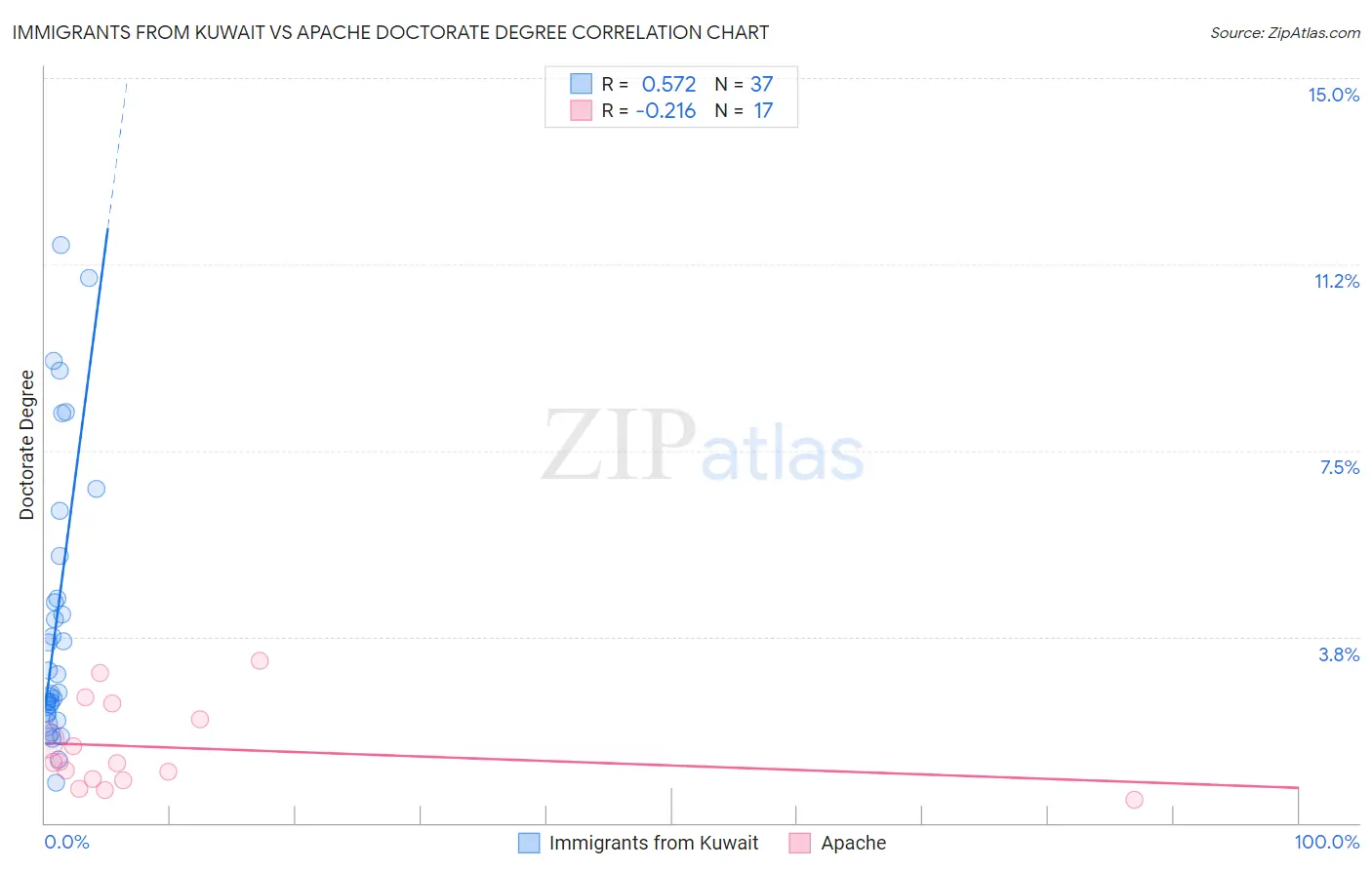 Immigrants from Kuwait vs Apache Doctorate Degree