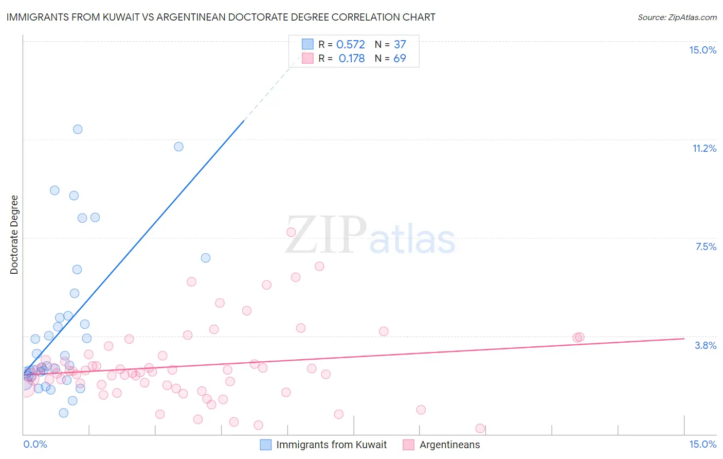 Immigrants from Kuwait vs Argentinean Doctorate Degree