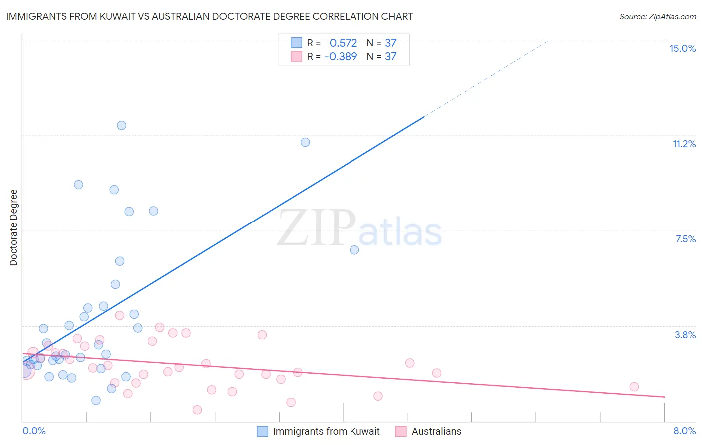 Immigrants from Kuwait vs Australian Doctorate Degree