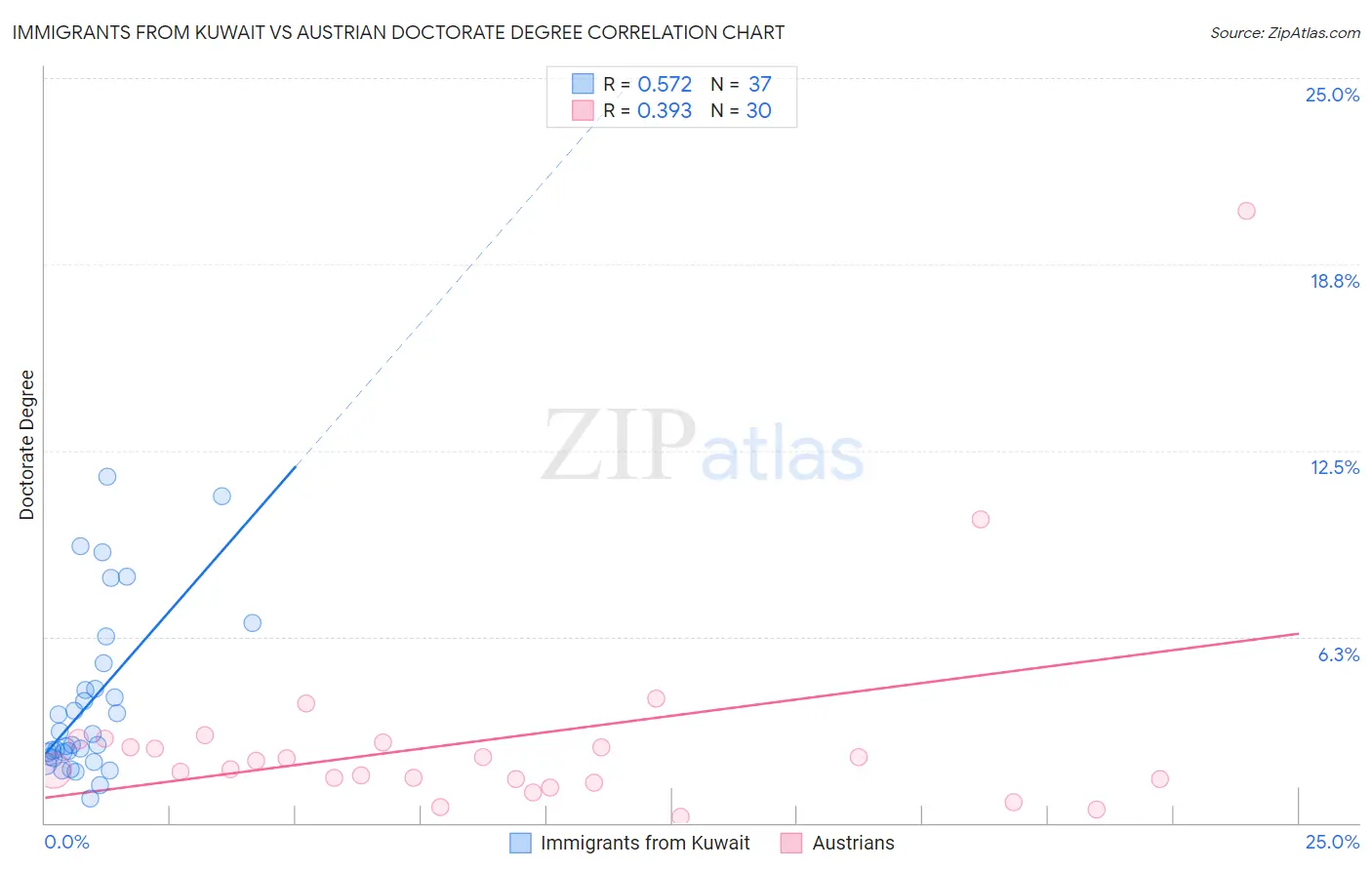 Immigrants from Kuwait vs Austrian Doctorate Degree