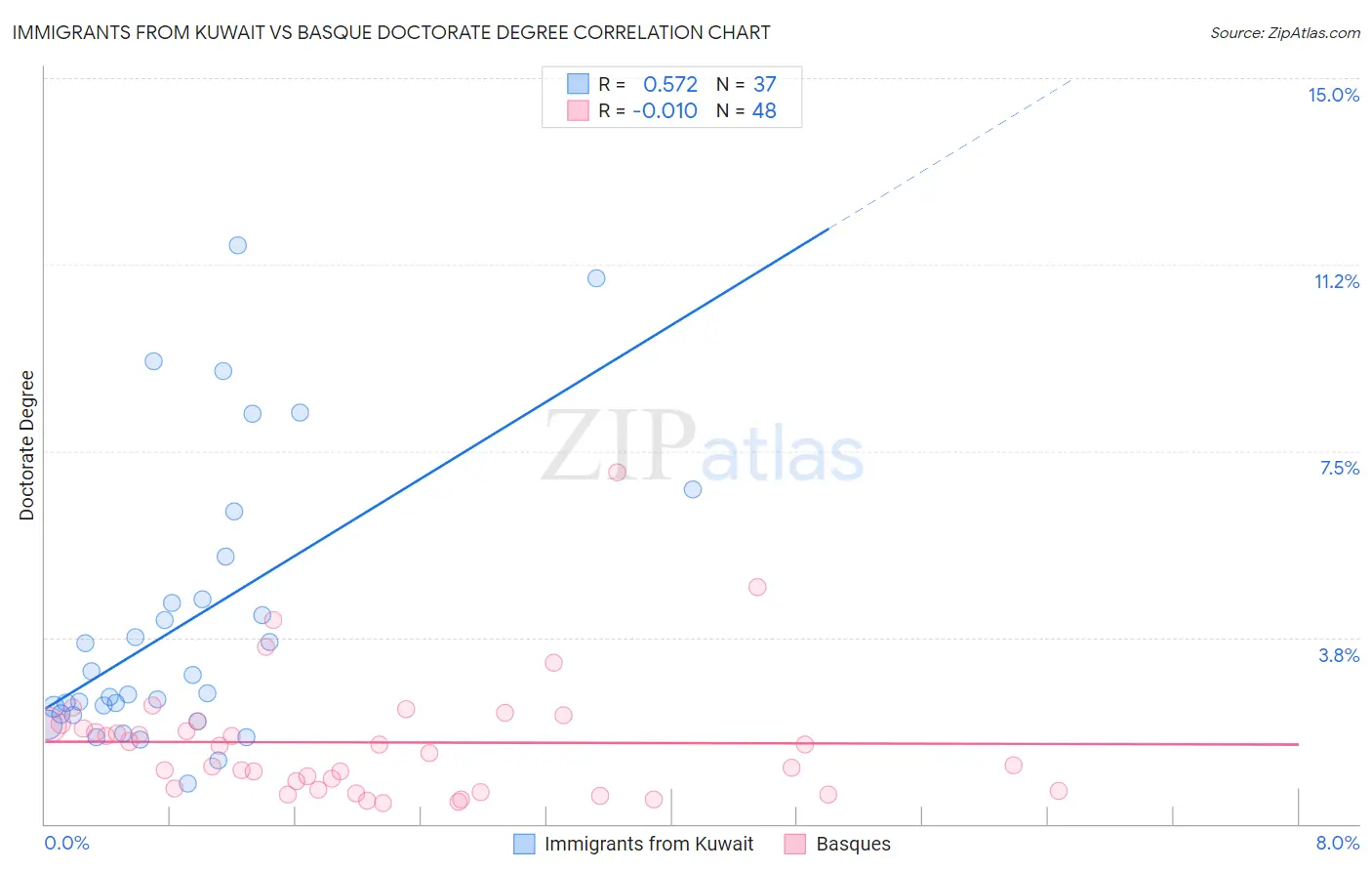 Immigrants from Kuwait vs Basque Doctorate Degree