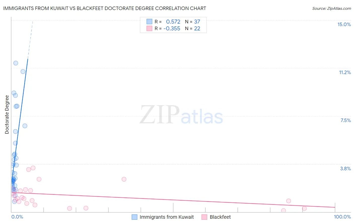 Immigrants from Kuwait vs Blackfeet Doctorate Degree