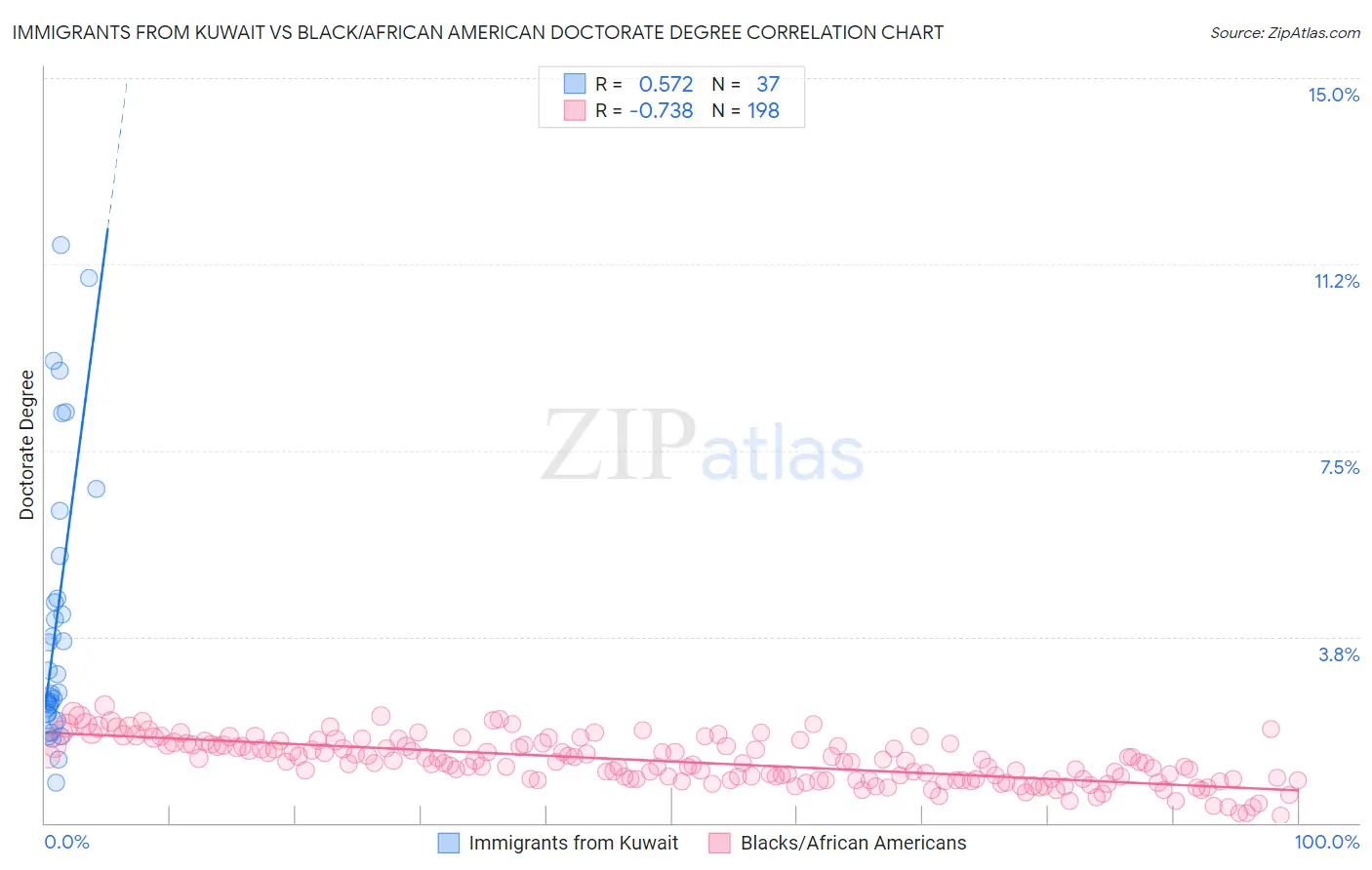 Immigrants from Kuwait vs Black/African American Doctorate Degree