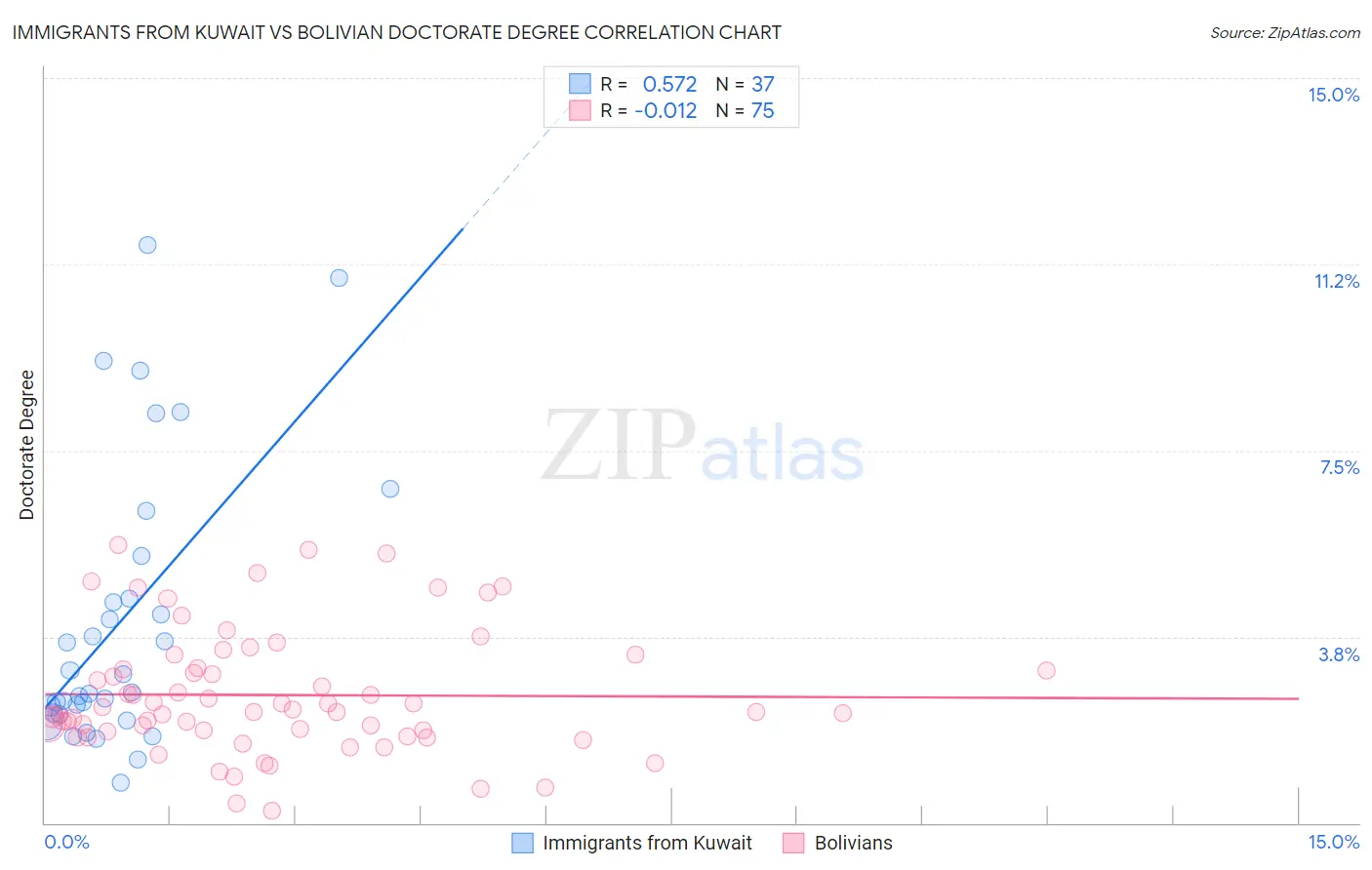 Immigrants from Kuwait vs Bolivian Doctorate Degree