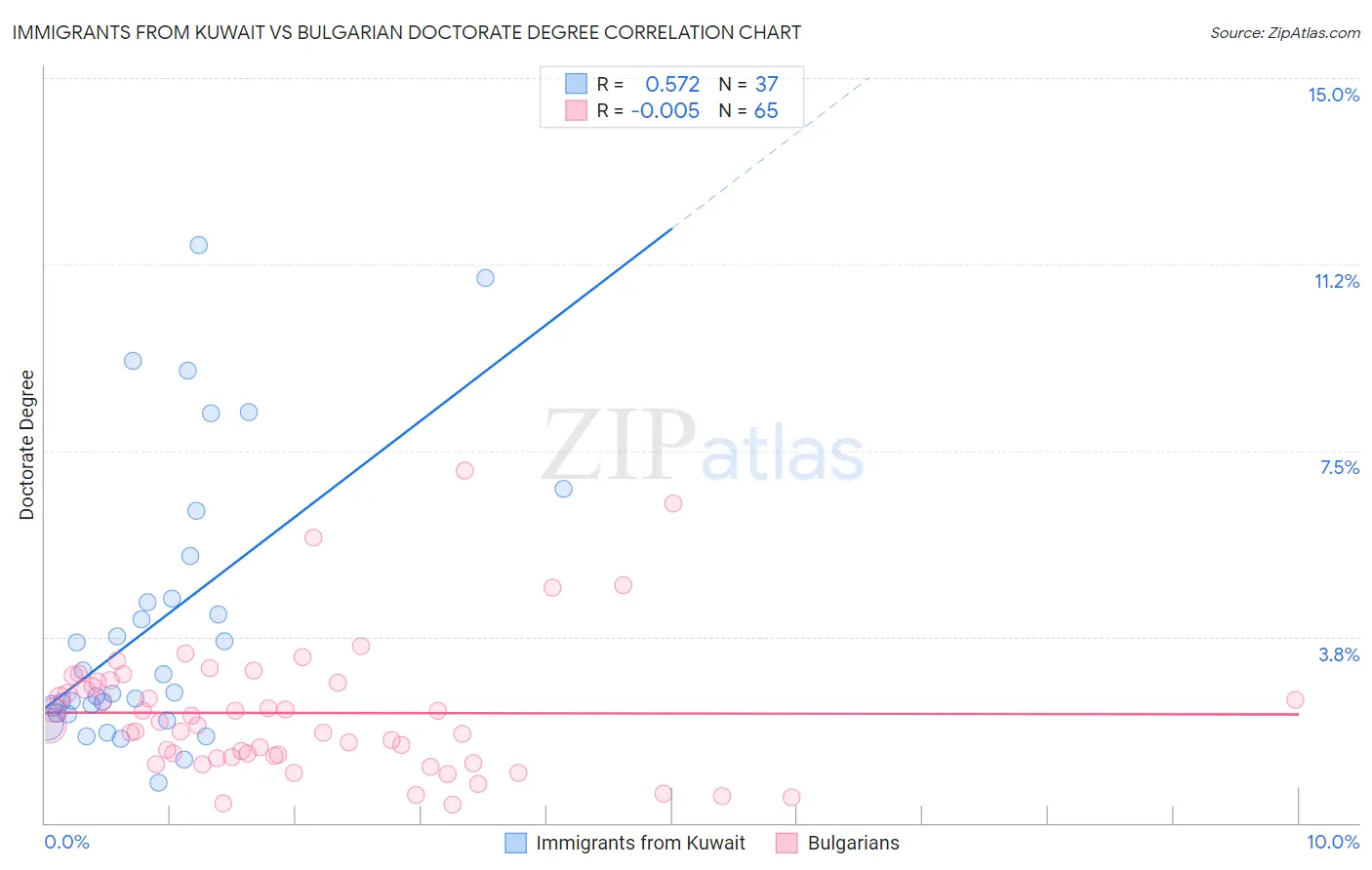 Immigrants from Kuwait vs Bulgarian Doctorate Degree