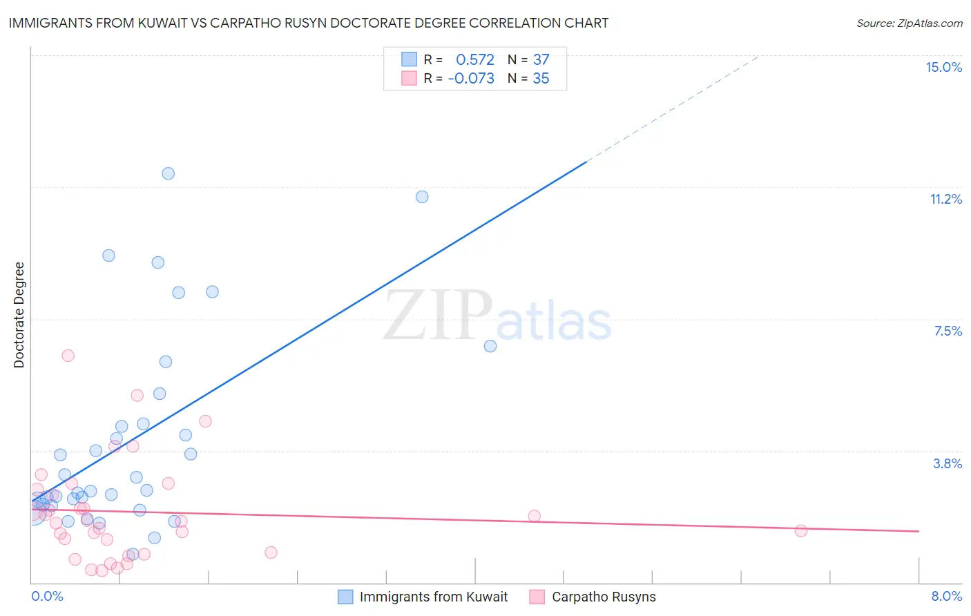 Immigrants from Kuwait vs Carpatho Rusyn Doctorate Degree